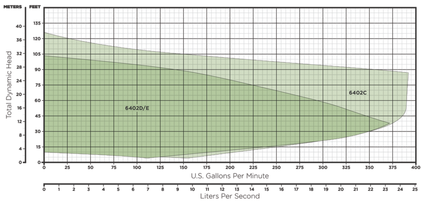6400 Serie Perfomance Curve 6402 6400 Serie Perfomance Curve 6402